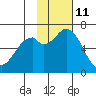 Amak Island tide chart for Saturday, November 11, 2023
