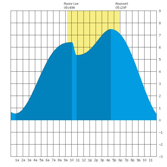 Amak Island tide chart for Sunday, November 12, 2023