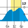 Amak Island tide chart for Sunday, November 12, 2023