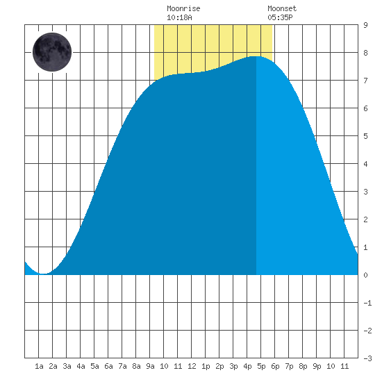 Amak Island tide chart for Monday, November 13, 2023