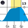 Amak Island tide chart for Monday, November 13, 2023