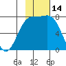 Amak Island tide chart for Tuesday, November 14, 2023
