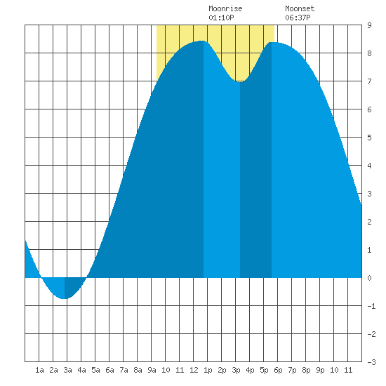 Amak Island tide chart for Wednesday, November 15, 2023