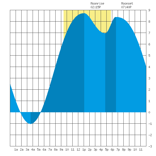 Amak Island tide chart for Thursday, November 16, 2023