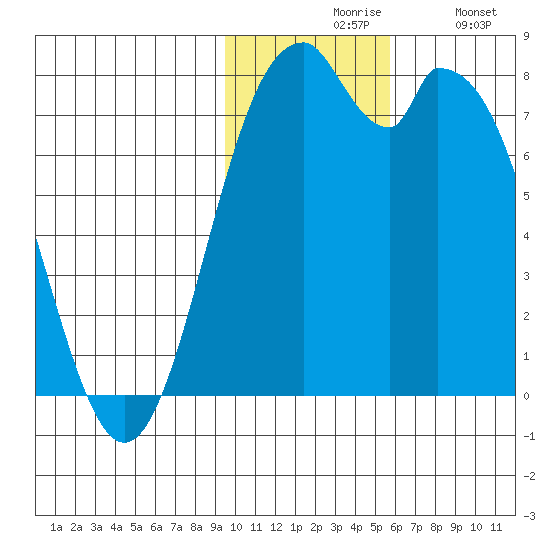 Amak Island tide chart for Friday, November 17, 2023