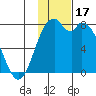 Amak Island tide chart for Friday, November 17, 2023