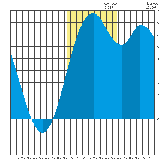 Amak Island tide chart for Saturday, November 18, 2023