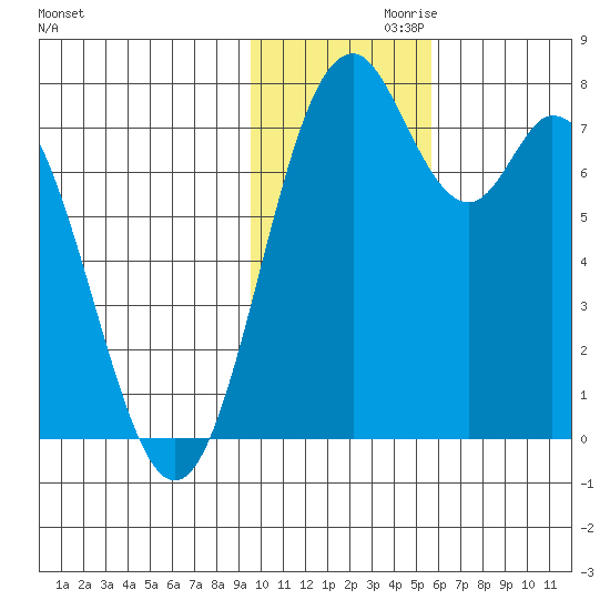 Amak Island tide chart for Sunday, November 19, 2023