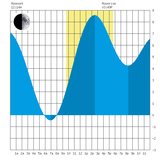 Amak Island tide chart for Monday, November 20, 2023