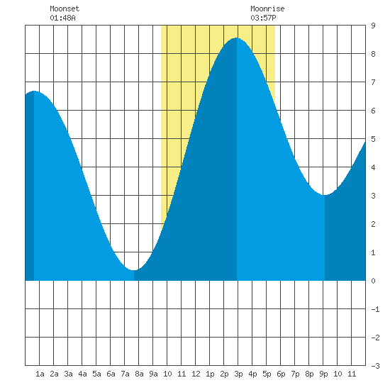 Amak Island tide chart for Tuesday, November 21, 2023