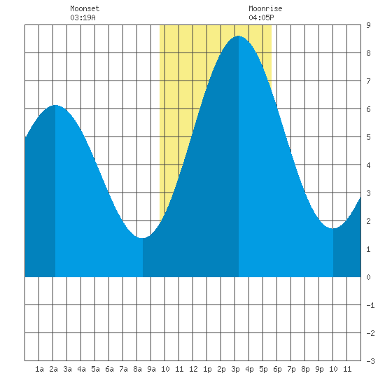 Amak Island tide chart for Wednesday, November 22, 2023