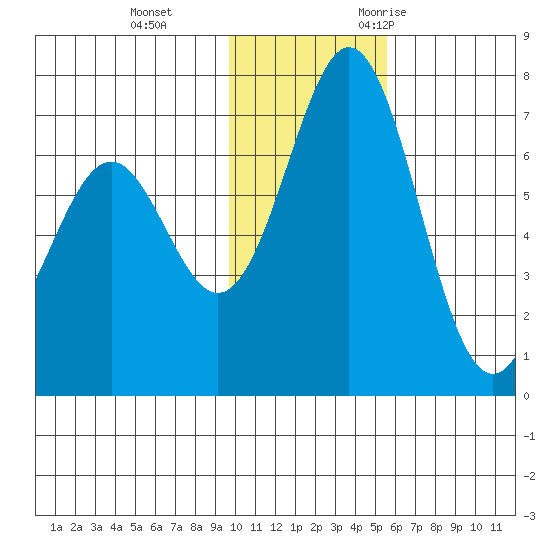 Amak Island tide chart for Thursday, November 23, 2023