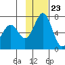 Amak Island tide chart for Thursday, November 23, 2023