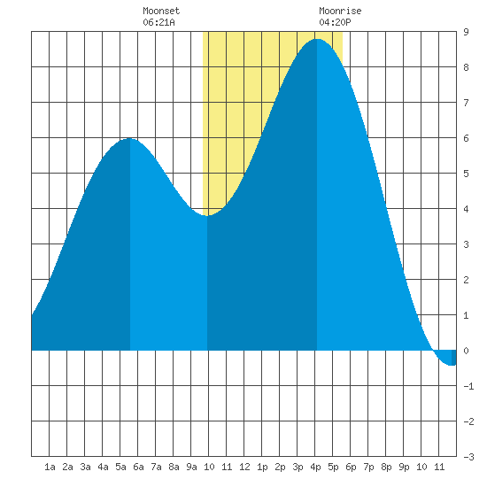 Amak Island tide chart for Friday, November 24, 2023