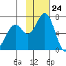 Amak Island tide chart for Friday, November 24, 2023