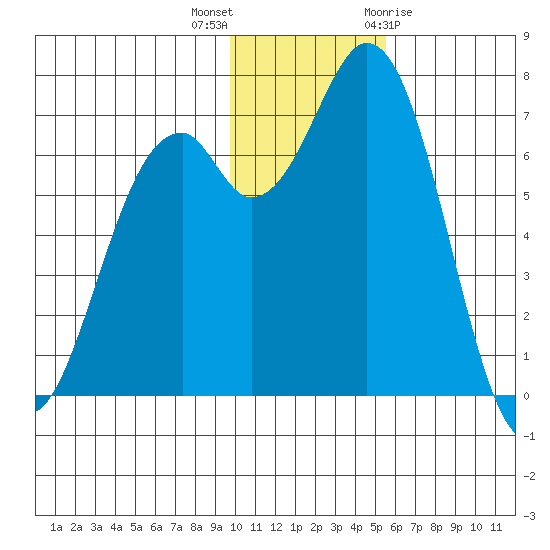 Amak Island tide chart for Saturday, November 25, 2023