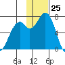 Amak Island tide chart for Saturday, November 25, 2023
