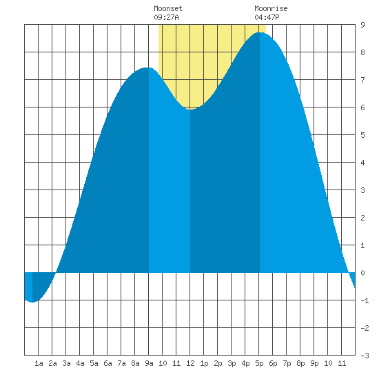 Amak Island tide chart for Sunday, November 26, 2023