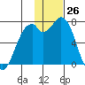 Amak Island tide chart for Sunday, November 26, 2023