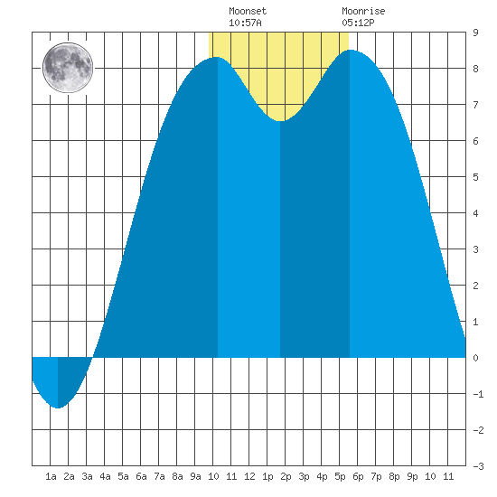 Amak Island tide chart for Monday, November 27, 2023