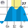 Amak Island tide chart for Monday, November 27, 2023