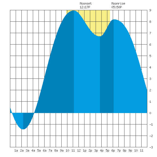 Amak Island tide chart for Tuesday, November 28, 2023
