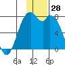 Amak Island tide chart for Tuesday, November 28, 2023