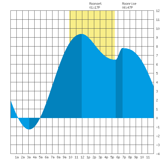 Amak Island tide chart for Wednesday, November 29, 2023