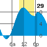 Amak Island tide chart for Wednesday, November 29, 2023