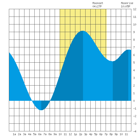 Amak Island tide chart for Thursday, November 2, 2023