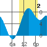 Amak Island tide chart for Thursday, November 2, 2023