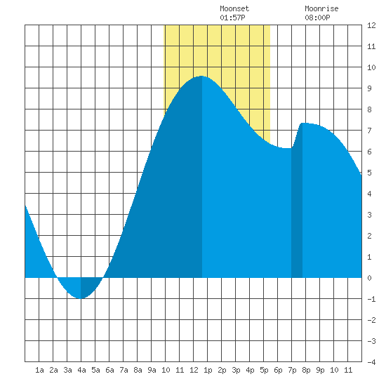 Amak Island tide chart for Thursday, November 30, 2023