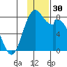 Amak Island tide chart for Thursday, November 30, 2023