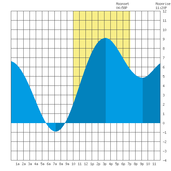 Amak Island tide chart for Friday, November 3, 2023