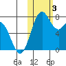 Amak Island tide chart for Friday, November 3, 2023