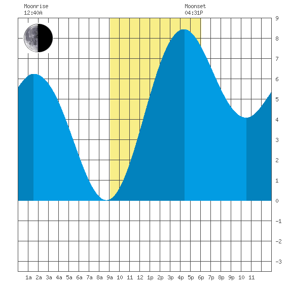 Amak Island tide chart for Sunday, November 5, 2023