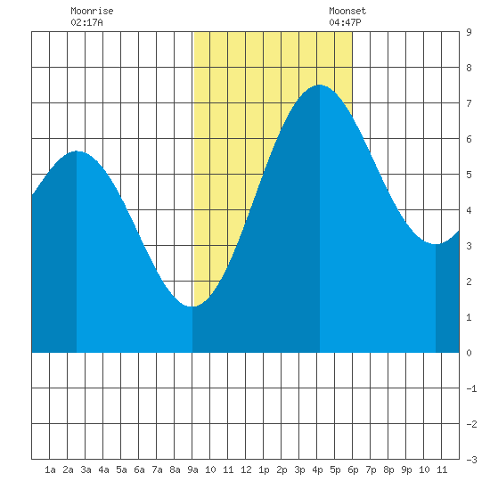 Amak Island tide chart for Tuesday, November 7, 2023