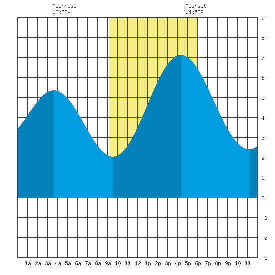 Amak Island tide chart for Wednesday, November 8, 2023