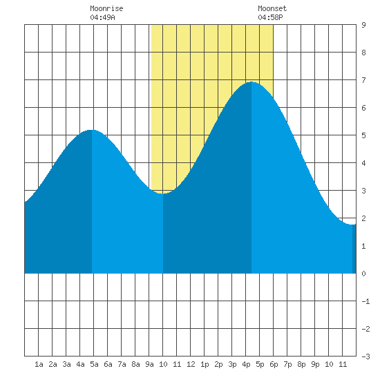 Amak Island tide chart for Thursday, November 9, 2023