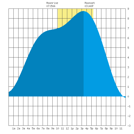 Amak Island tide chart for Sunday, December 10, 2023