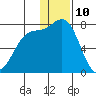Amak Island tide chart for Sunday, December 10, 2023
