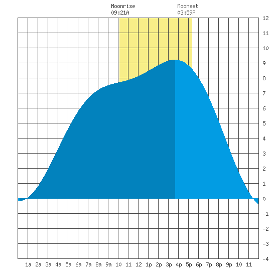 Amak Island tide chart for Monday, December 11, 2023