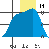 Amak Island tide chart for Monday, December 11, 2023