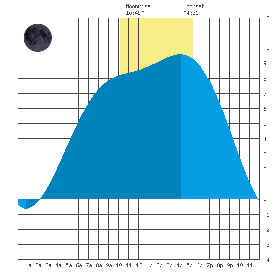 Amak Island tide chart for Tuesday, December 12, 2023