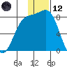 Amak Island tide chart for Tuesday, December 12, 2023