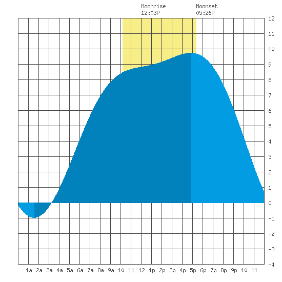 Amak Island tide chart for Wednesday, December 13, 2023