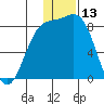 Amak Island tide chart for Wednesday, December 13, 2023