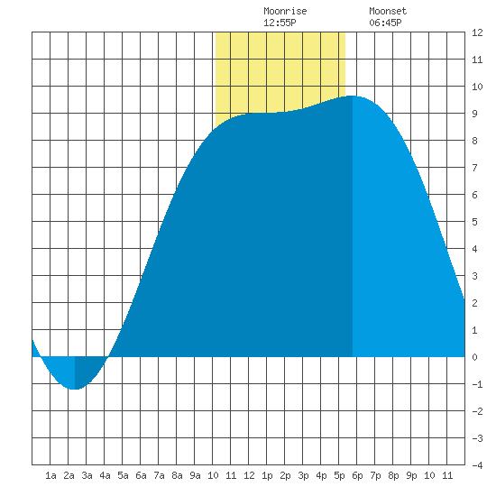 Amak Island tide chart for Thursday, December 14, 2023