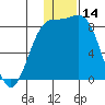 Amak Island tide chart for Thursday, December 14, 2023