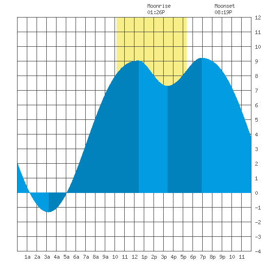Amak Island tide chart for Friday, December 15, 2023